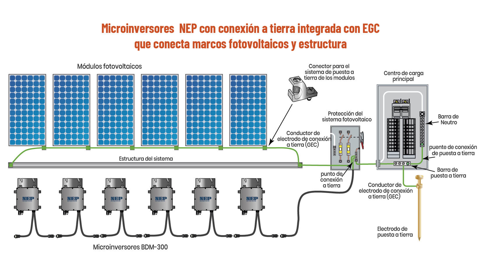 Métodos de arreglos fotovoltaicos para conexión a tierra EGC y WEEBs